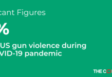 Gun violence soared during the COVID-19 pandemic, a new study finds – but the reasons why are complex
