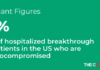 Immunocompromised people make up nearly half of COVID-19 breakthrough hospitalizations – an extra vaccine dose may help