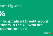 Immunocompromised people make up nearly half of COVID-19 breakthrough hospitalizations – an extra vaccine dose may help