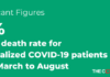 Death rates have fallen by 18% for hospitalized COVID–19 patients as treatments improve