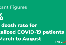 Death rates have fallen by 18% for hospitalized COVID–19 patients as treatments improve