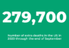 279,700 extra deaths in the US so far in this pandemic year