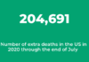 Up to 204,691 extra deaths in the US so far in this pandemic year