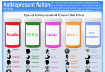 What Are Antidepressants?