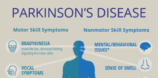 What Is Parkinson’s Disease? Symptoms, Causes, Diagnosis, Treatment, and Prevention
