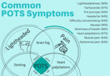 What Is Postural Orthostatic Tachycardia Syndrome (POTS)? Symptoms, Causes, Diagnosis, Treatment, and Prevention
