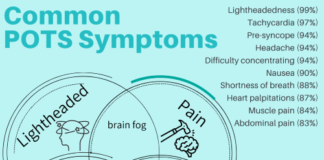 What Is Postural Orthostatic Tachycardia Syndrome (POTS)? Symptoms, Causes, Diagnosis, Treatment, and Prevention